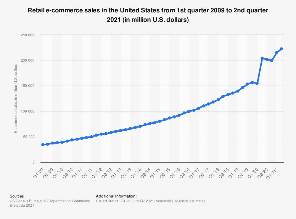 Estadística: Ventas de comercio electrónico minorista en los Estados Unidos desde el primer trimestre de 2009 hasta el tercer trimestre de 2020 (en millones de dólares estadounidenses) | Statista